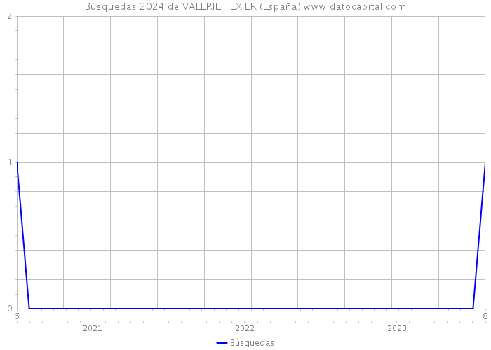 Búsquedas 2024 de VALERIE TEXIER (España) 