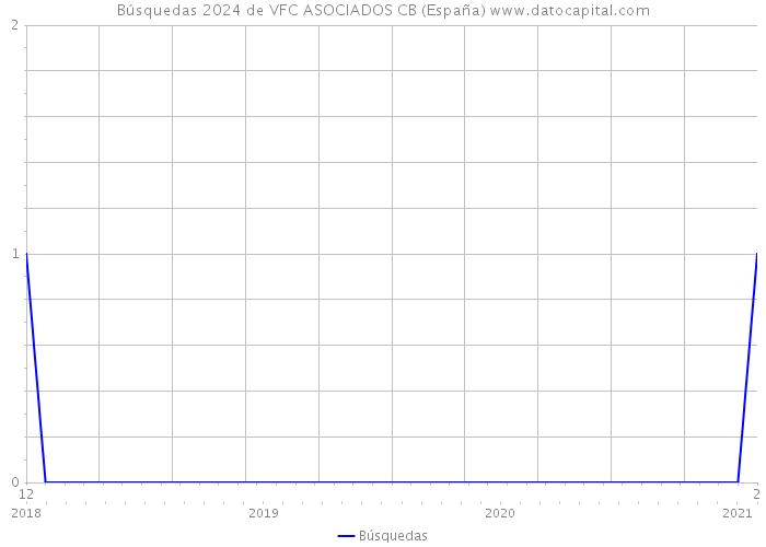 Búsquedas 2024 de VFC ASOCIADOS CB (España) 
