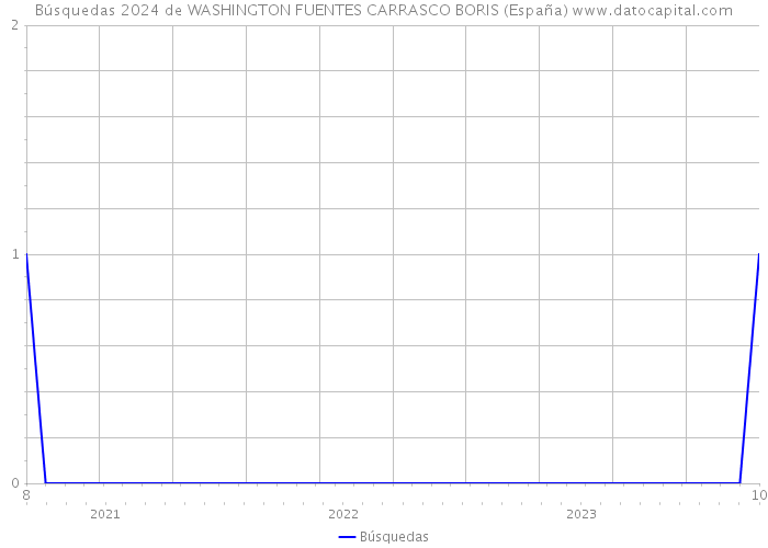 Búsquedas 2024 de WASHINGTON FUENTES CARRASCO BORIS (España) 