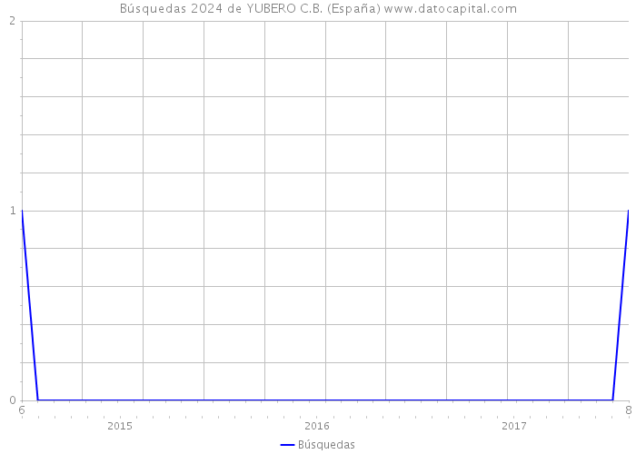 Búsquedas 2024 de YUBERO C.B. (España) 