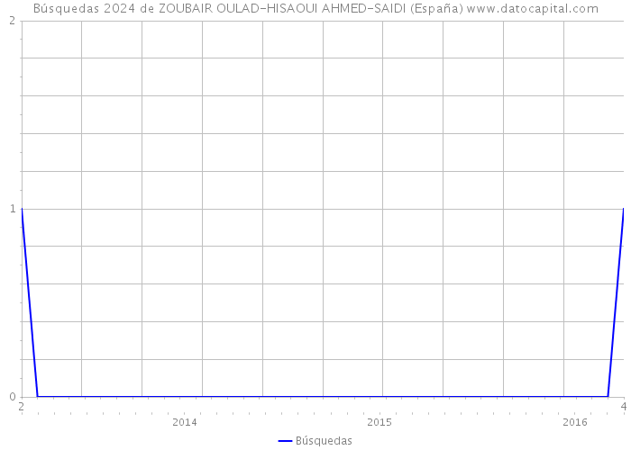 Búsquedas 2024 de ZOUBAIR OULAD-HISAOUI AHMED-SAIDI (España) 