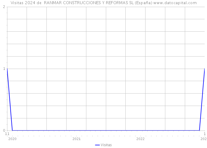 Visitas 2024 de  RANMAR CONSTRUCCIONES Y REFORMAS SL (España) 
