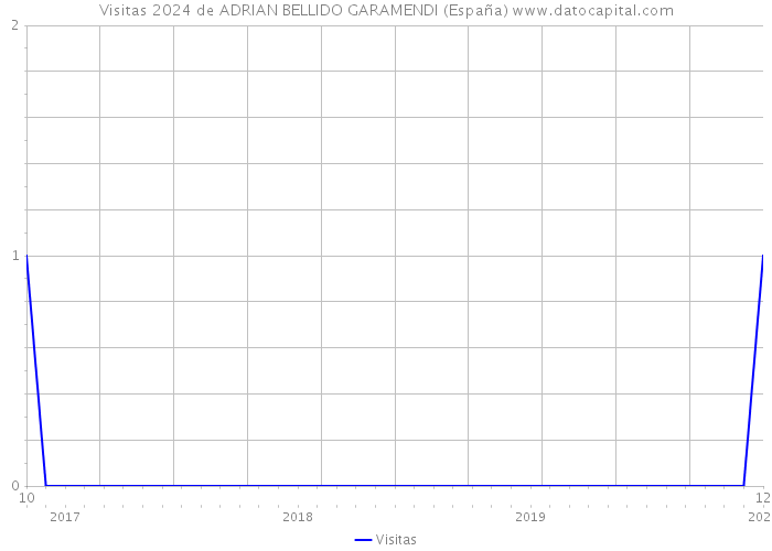 Visitas 2024 de ADRIAN BELLIDO GARAMENDI (España) 