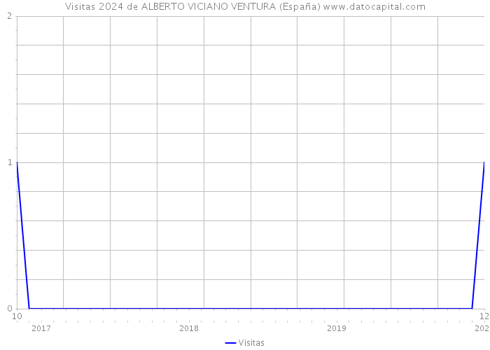 Visitas 2024 de ALBERTO VICIANO VENTURA (España) 