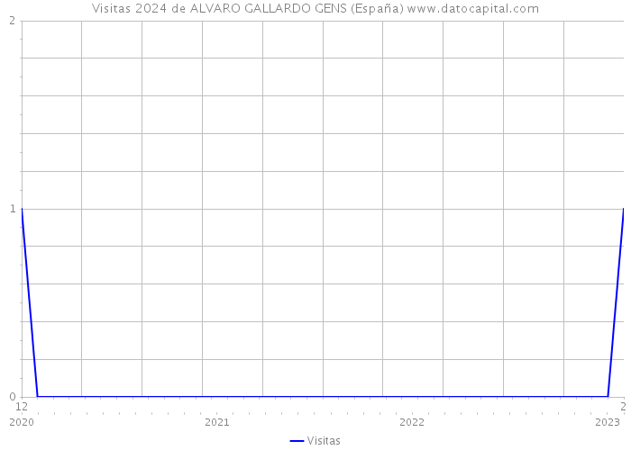 Visitas 2024 de ALVARO GALLARDO GENS (España) 
