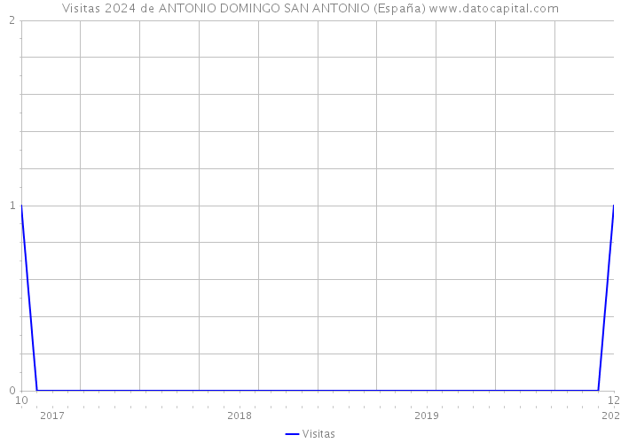 Visitas 2024 de ANTONIO DOMINGO SAN ANTONIO (España) 
