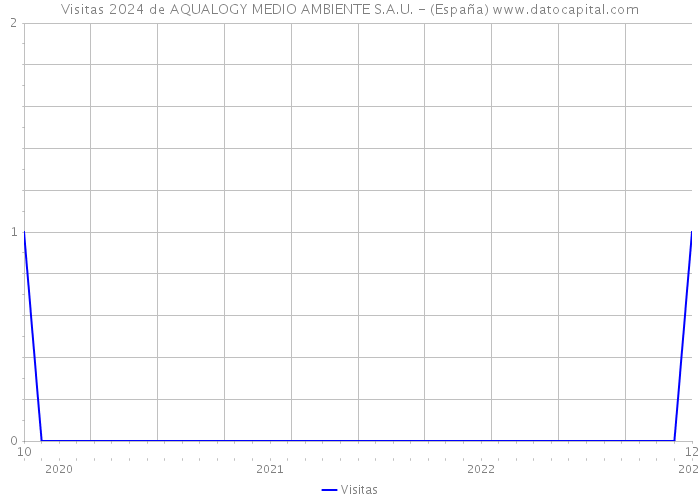 Visitas 2024 de AQUALOGY MEDIO AMBIENTE S.A.U. - (España) 