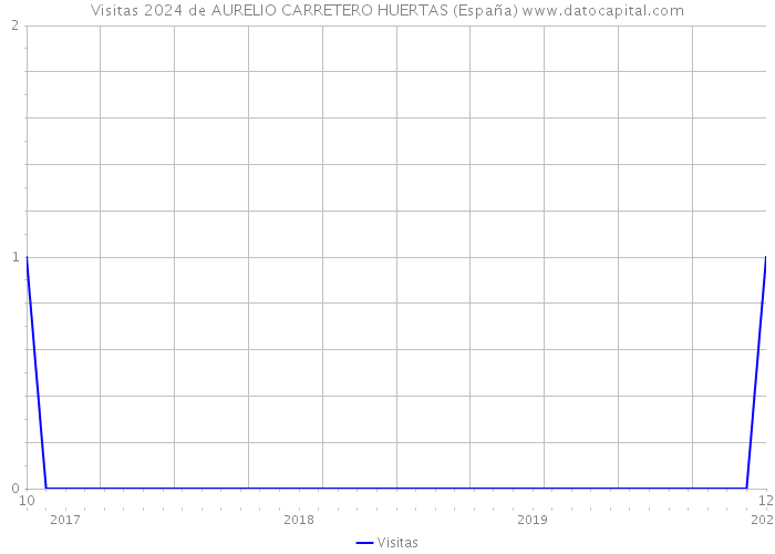 Visitas 2024 de AURELIO CARRETERO HUERTAS (España) 