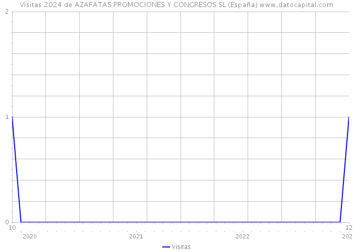 Visitas 2024 de AZAFATAS PROMOCIONES Y CONGRESOS SL (España) 