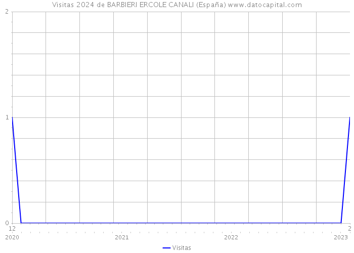 Visitas 2024 de BARBIERI ERCOLE CANALI (España) 