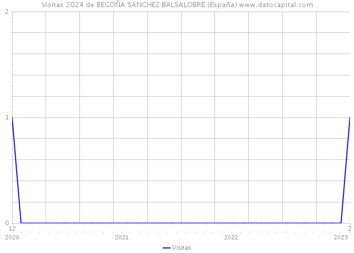 Visitas 2024 de BEGOÑA SANCHEZ BALSALOBRE (España) 