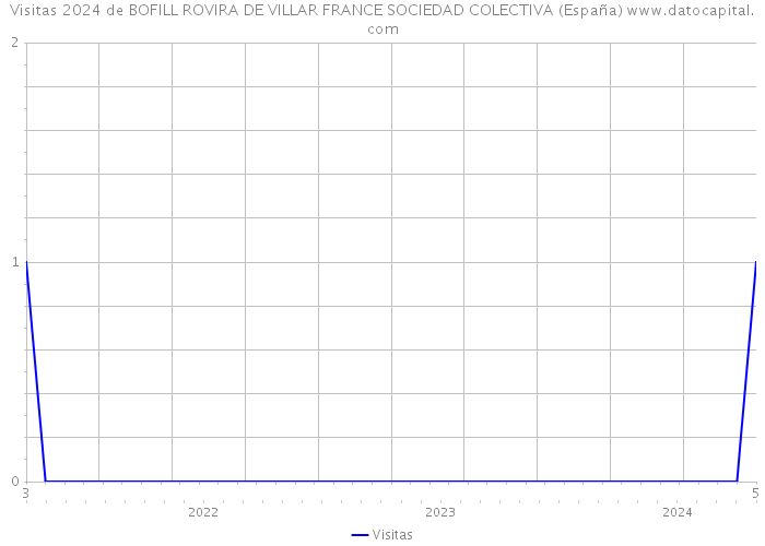 Visitas 2024 de BOFILL ROVIRA DE VILLAR FRANCE SOCIEDAD COLECTIVA (España) 