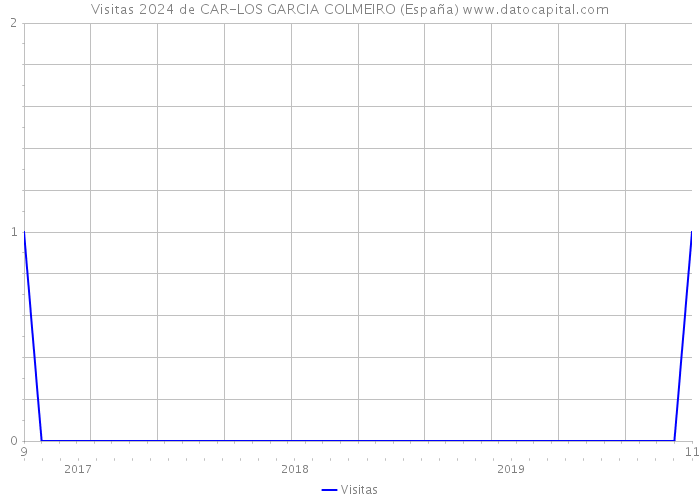 Visitas 2024 de CAR-LOS GARCIA COLMEIRO (España) 