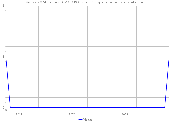 Visitas 2024 de CARLA VICO RODRIGUEZ (España) 