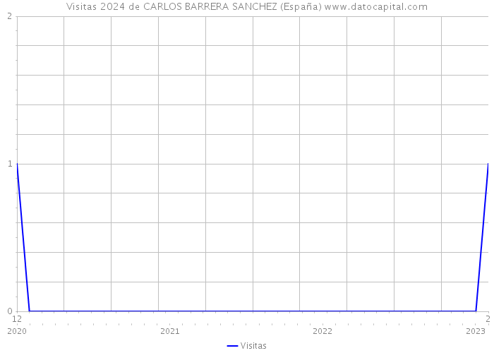 Visitas 2024 de CARLOS BARRERA SANCHEZ (España) 