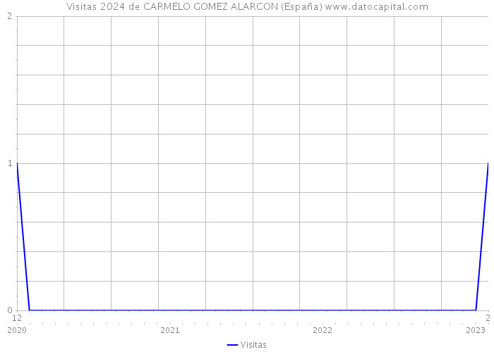 Visitas 2024 de CARMELO GOMEZ ALARCON (España) 
