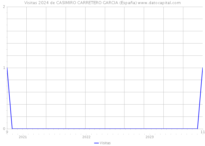 Visitas 2024 de CASIMIRO CARRETERO GARCIA (España) 
