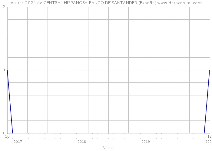 Visitas 2024 de CENTRAL HISPANOSA BANCO DE SANTANDER (España) 