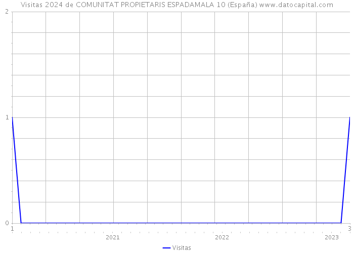 Visitas 2024 de COMUNITAT PROPIETARIS ESPADAMALA 10 (España) 