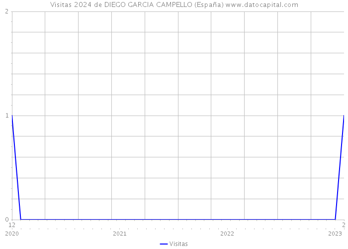 Visitas 2024 de DIEGO GARCIA CAMPELLO (España) 