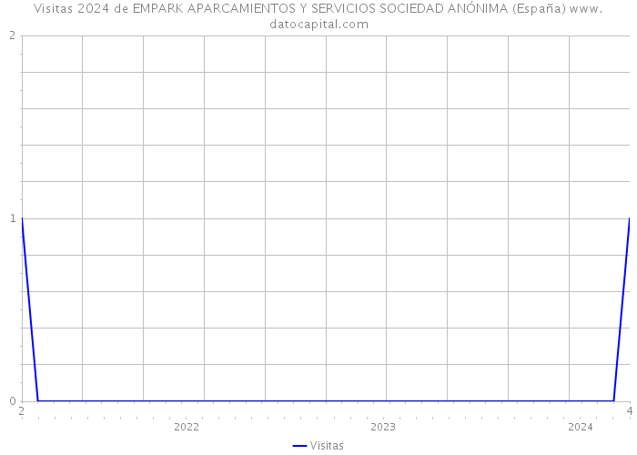 Visitas 2024 de EMPARK APARCAMIENTOS Y SERVICIOS SOCIEDAD ANÓNIMA (España) 