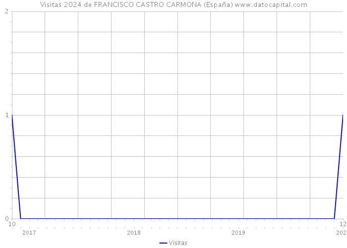Visitas 2024 de FRANCISCO CASTRO CARMONA (España) 