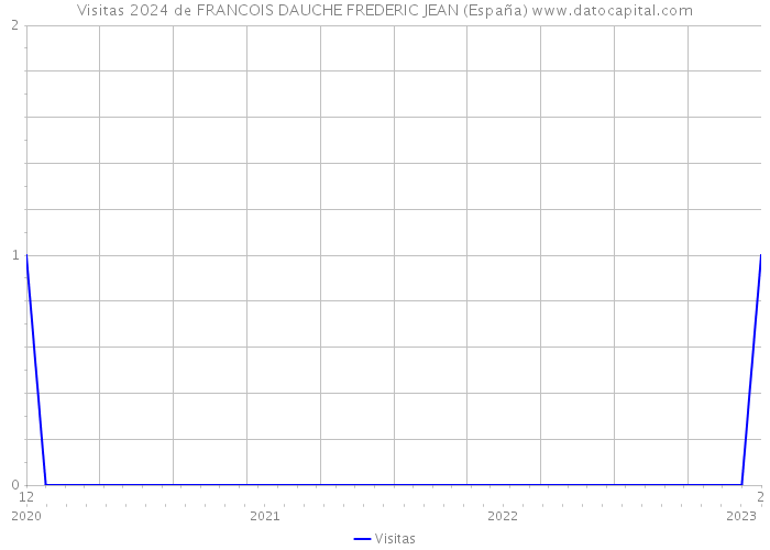 Visitas 2024 de FRANCOIS DAUCHE FREDERIC JEAN (España) 
