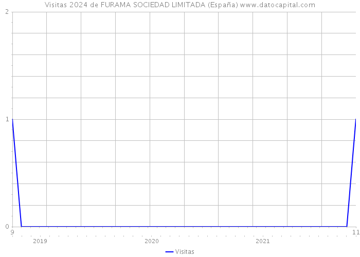 Visitas 2024 de FURAMA SOCIEDAD LIMITADA (España) 