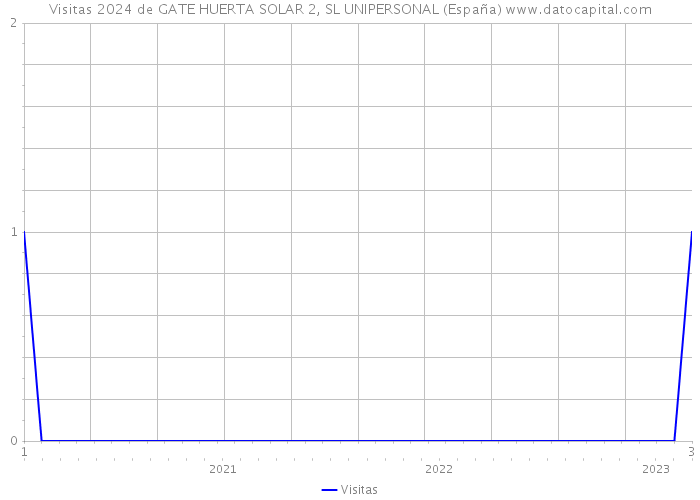 Visitas 2024 de GATE HUERTA SOLAR 2, SL UNIPERSONAL (España) 