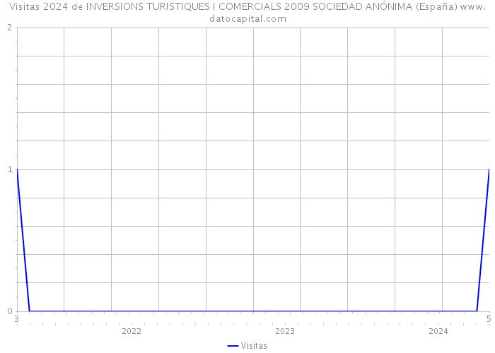 Visitas 2024 de INVERSIONS TURISTIQUES I COMERCIALS 2009 SOCIEDAD ANÓNIMA (España) 