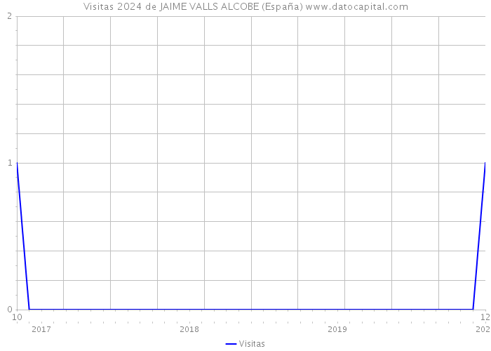 Visitas 2024 de JAIME VALLS ALCOBE (España) 
