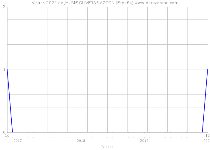 Visitas 2024 de JAUME OLIVERAS AZCON (España) 