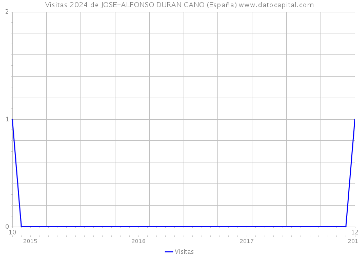 Visitas 2024 de JOSE-ALFONSO DURAN CANO (España) 