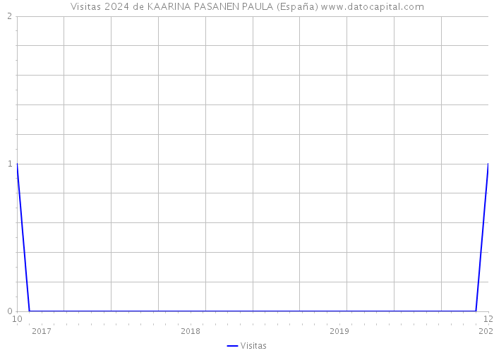 Visitas 2024 de KAARINA PASANEN PAULA (España) 