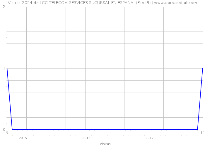 Visitas 2024 de LCC TELECOM SERVICES SUCURSAL EN ESPANA. (España) 