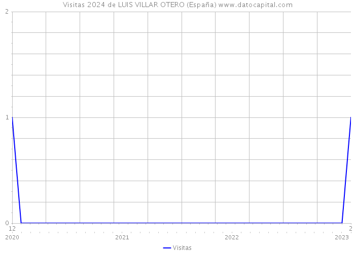 Visitas 2024 de LUIS VILLAR OTERO (España) 