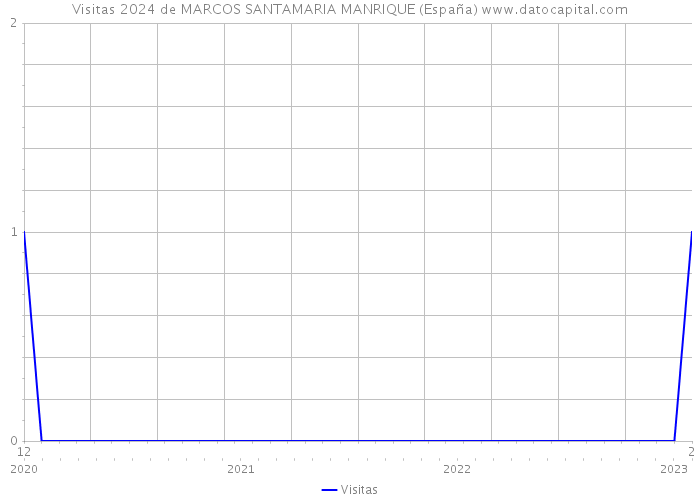 Visitas 2024 de MARCOS SANTAMARIA MANRIQUE (España) 