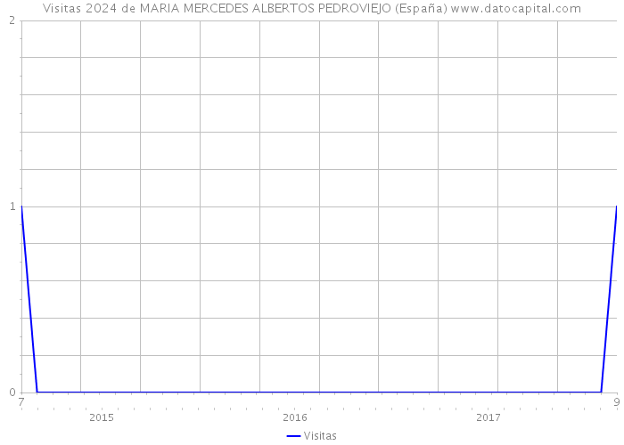 Visitas 2024 de MARIA MERCEDES ALBERTOS PEDROVIEJO (España) 