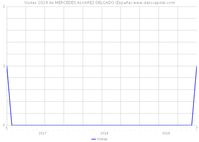 Visitas 2024 de MERCEDES ALVAREZ DELGADO (España) 