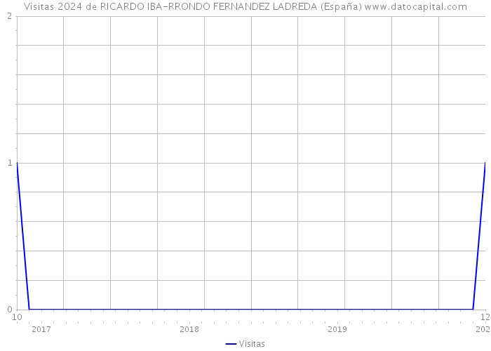 Visitas 2024 de RICARDO IBA-RRONDO FERNANDEZ LADREDA (España) 