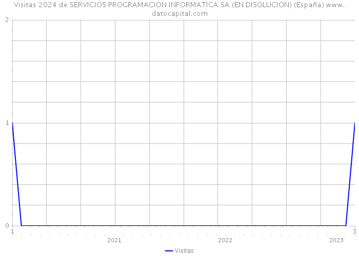 Visitas 2024 de SERVICIOS PROGRAMACION INFORMATICA SA (EN DISOLUCION) (España) 