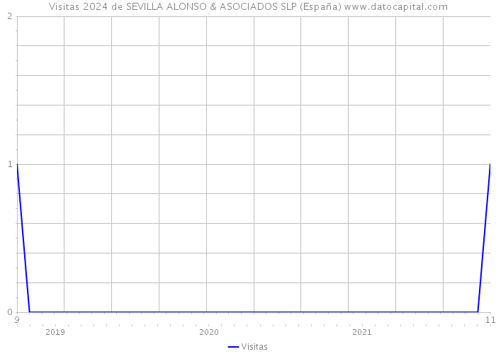 Visitas 2024 de SEVILLA ALONSO & ASOCIADOS SLP (España) 