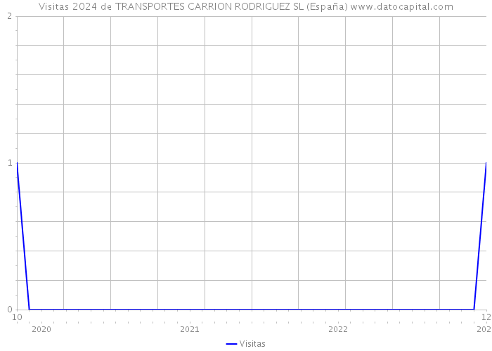 Visitas 2024 de TRANSPORTES CARRION RODRIGUEZ SL (España) 