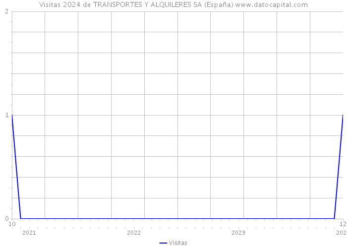 Visitas 2024 de TRANSPORTES Y ALQUILERES SA (España) 
