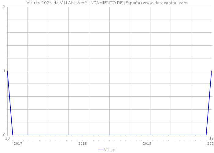 Visitas 2024 de VILLANUA AYUNTAMIENTO DE (España) 