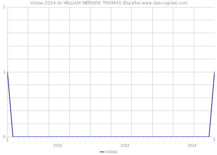 Visitas 2024 de WILLIAM WERNINK THOMAS (España) 