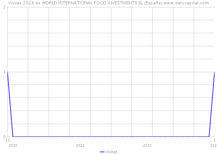 Visitas 2024 de WORLD INTERNATIONAL FOOD INVESTMENTS SL (España) 
