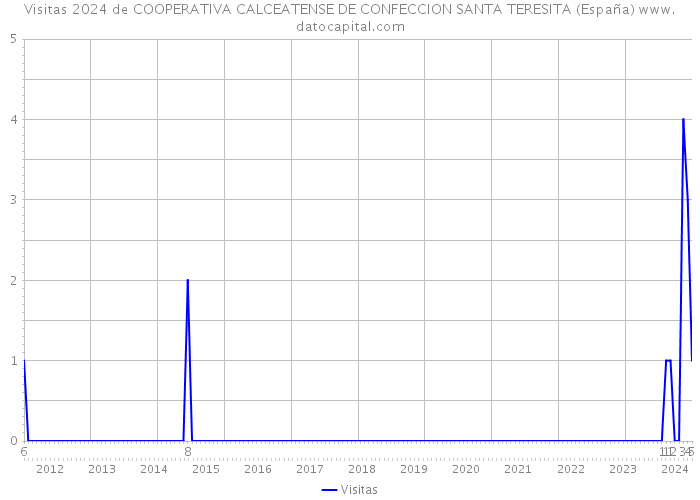 Visitas 2024 de COOPERATIVA CALCEATENSE DE CONFECCION SANTA TERESITA (España) 