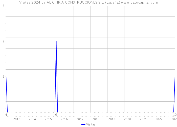 Visitas 2024 de AL CHIRIA CONSTRUCCIONES S.L. (España) 