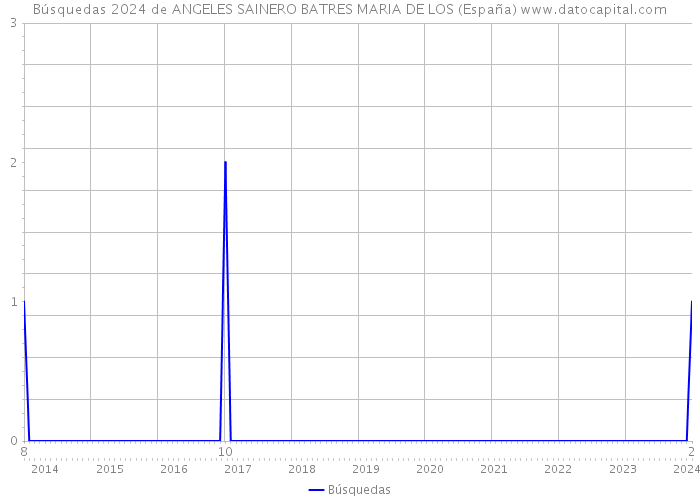 Búsquedas 2024 de ANGELES SAINERO BATRES MARIA DE LOS (España) 